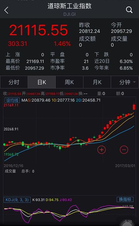 特朗普国会首秀,美股很买账:道指史上首次突破21000点