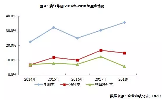 盈利情况