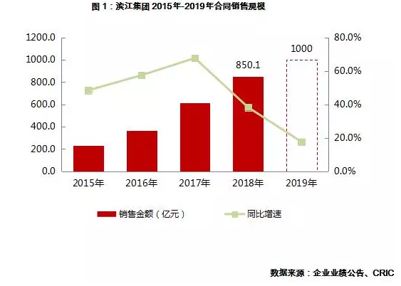 销售金额
